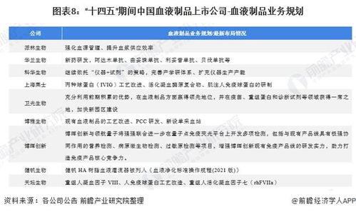 2022年血液制品行業(yè)上市公司全方位對比 業(yè)務(wù)布局、業(yè)績與戰(zhàn)略規(guī)劃分析